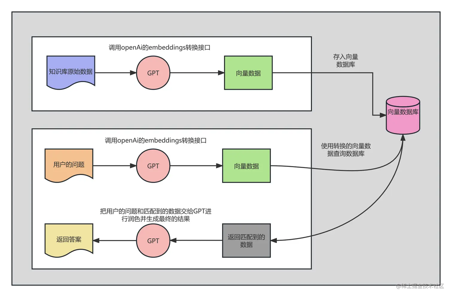 chatgpt数据库 算法 ChatGPT+向量数据库搭建私有化知识库（一）